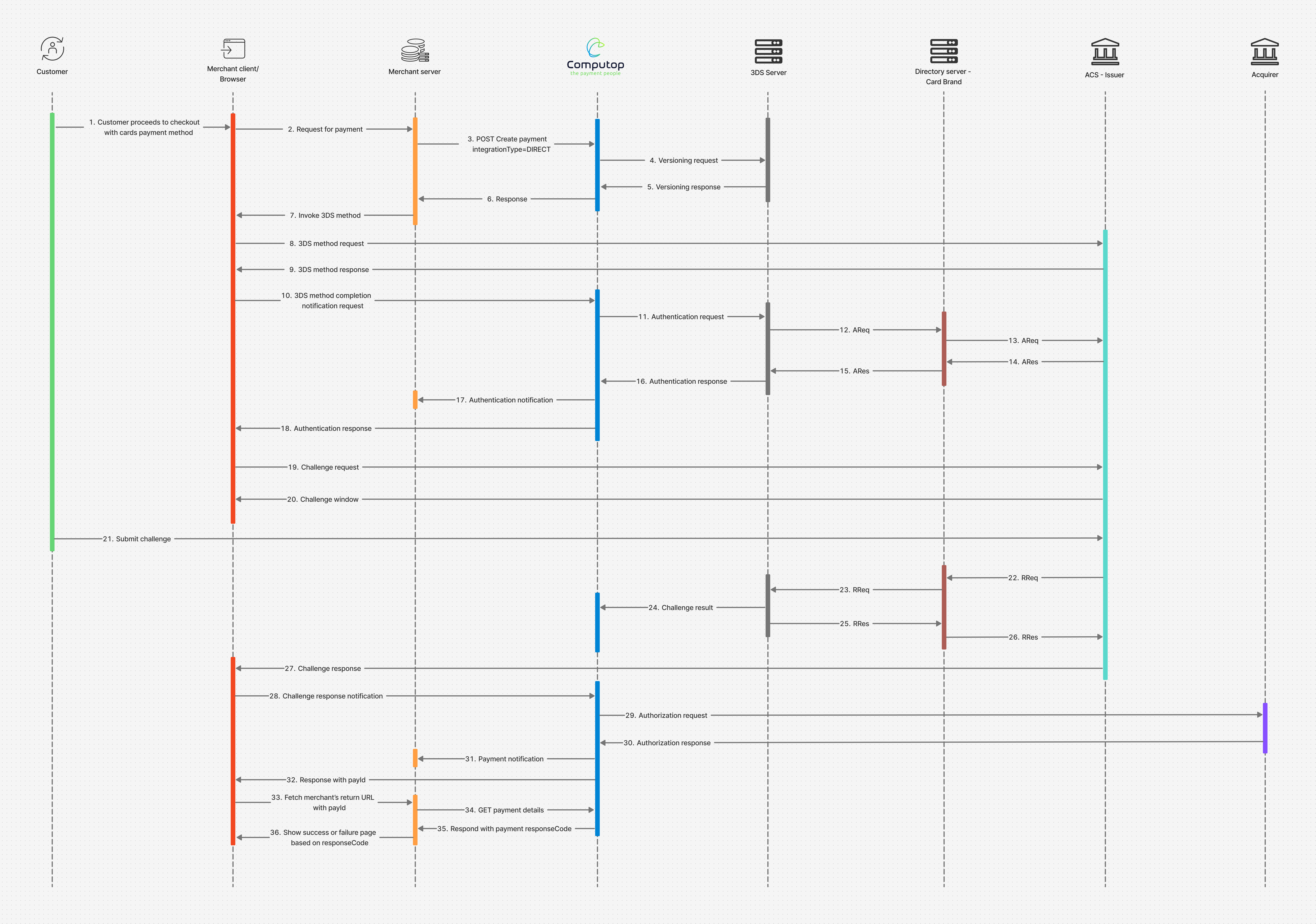 3D Secure sequence diagram