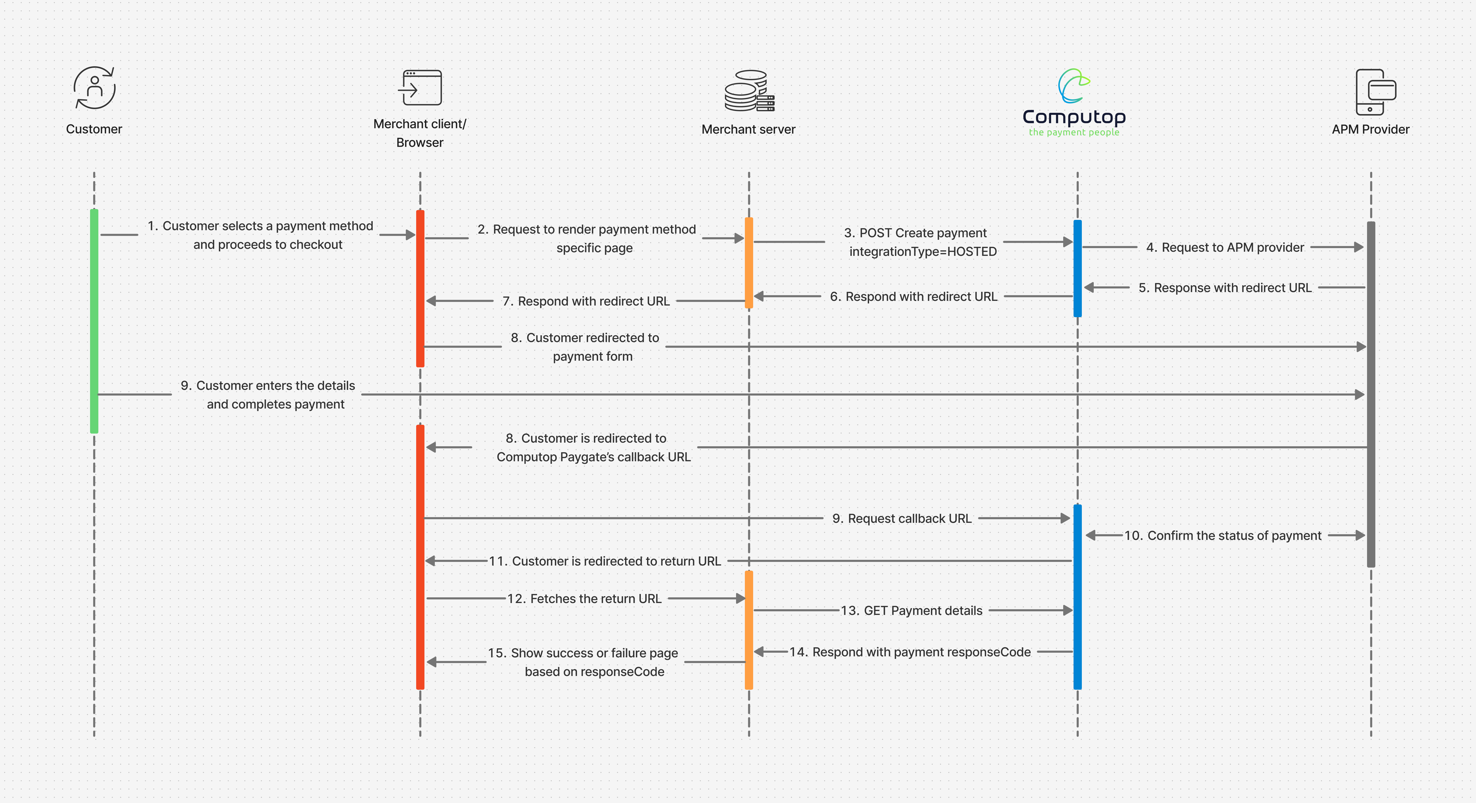 APM hosted forms sequence diagram
