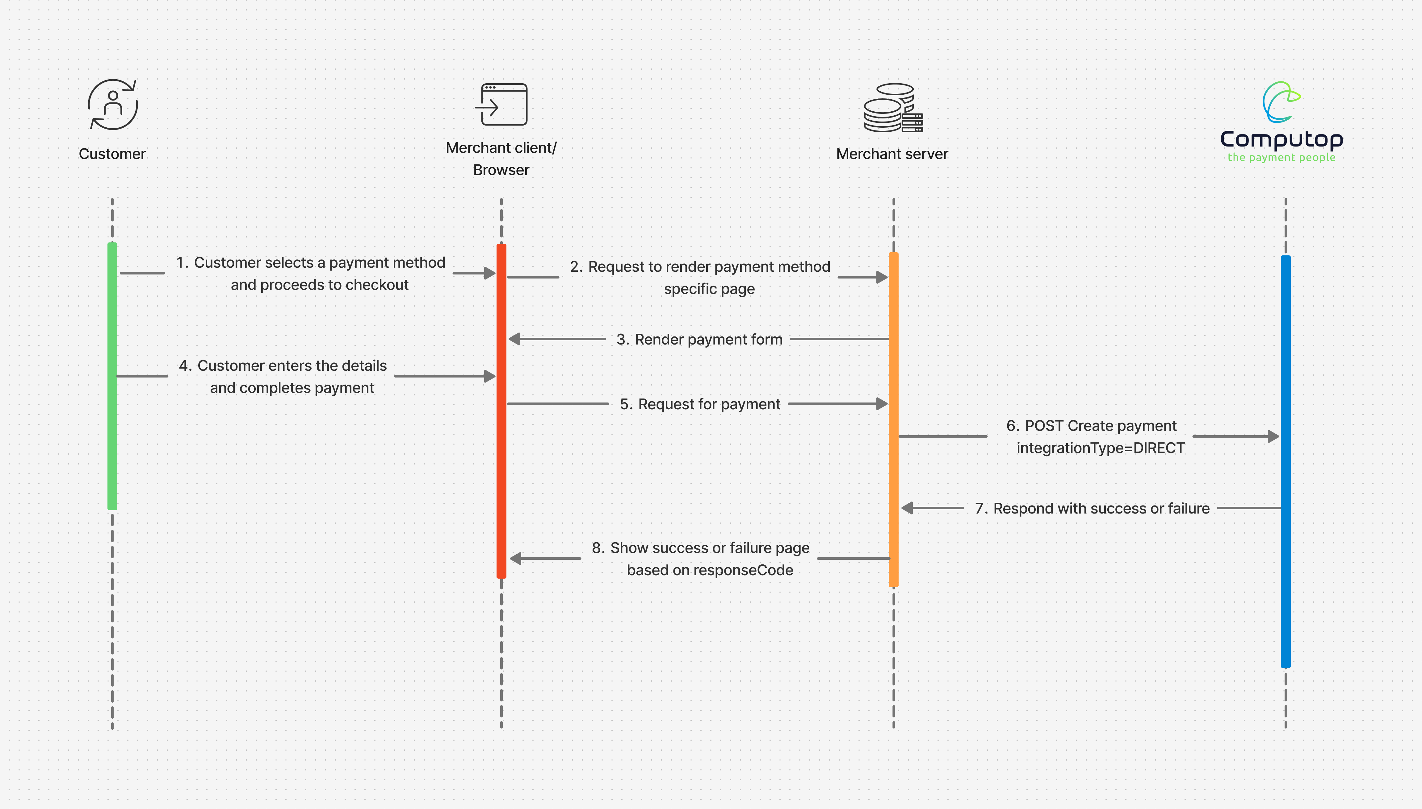 Direct Integration sequence diagram