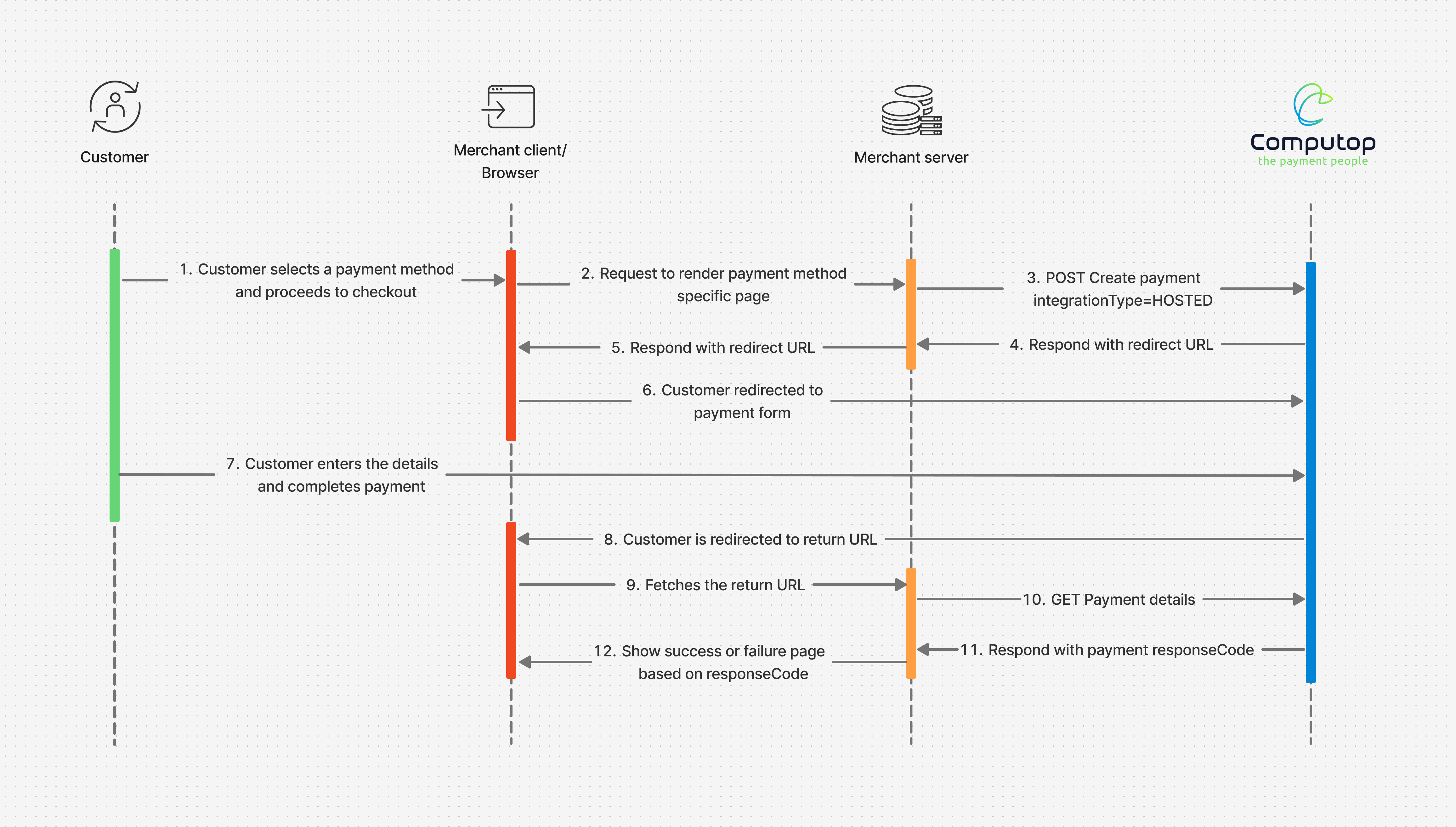 Computop hosted forms sequence diagram
