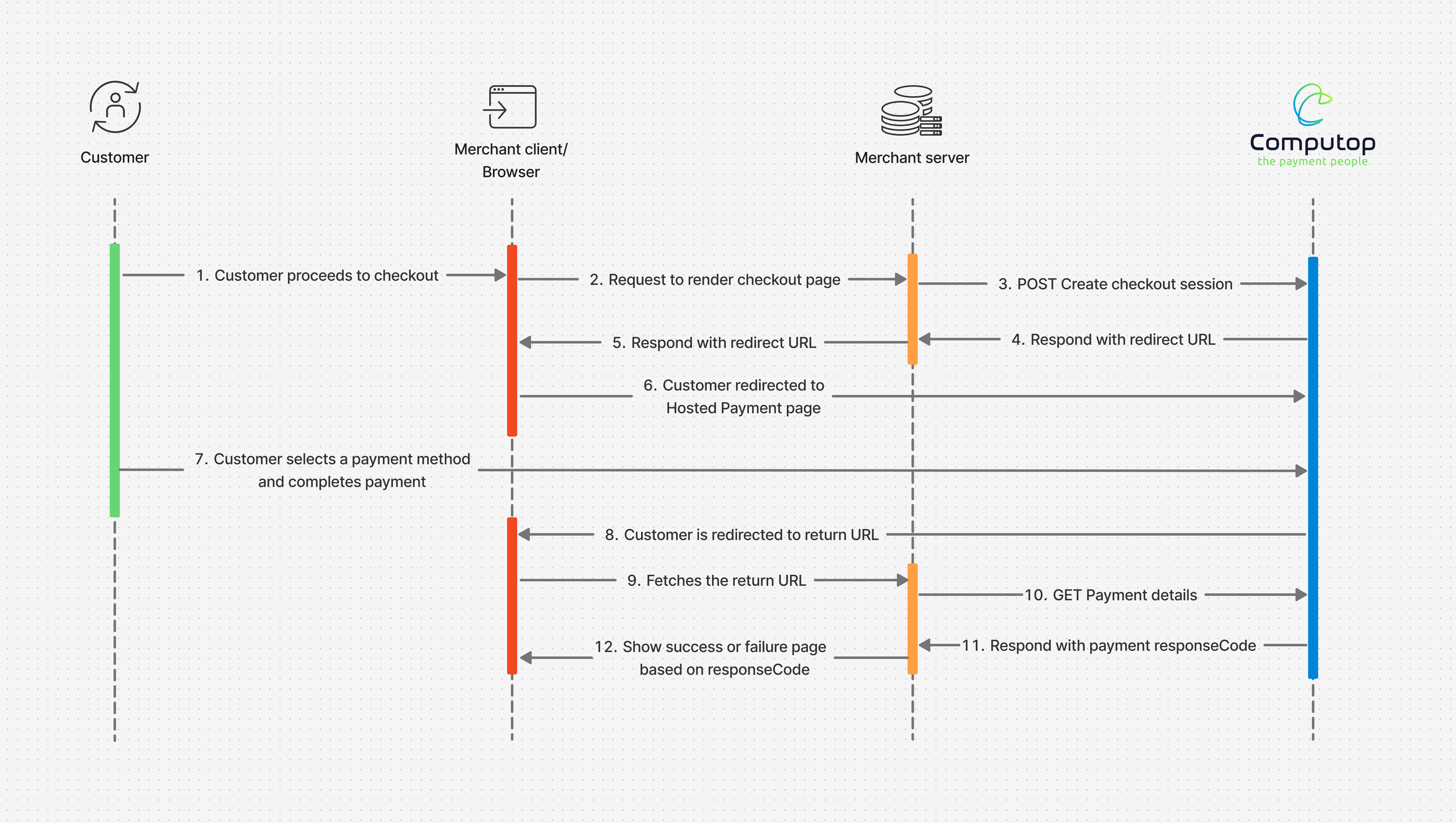 Hosted Payment Page sequence diagram